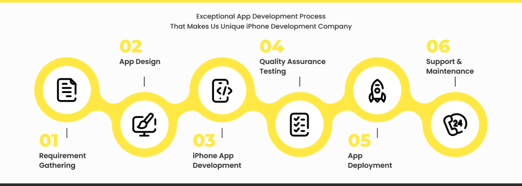Top iPhone App Development Company | iPhone App Developers | Milescube ...